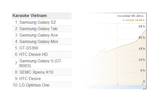 android-stat-karaoke-vietnam